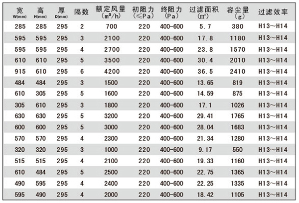 大風量組合式高效過濾器規格尺寸