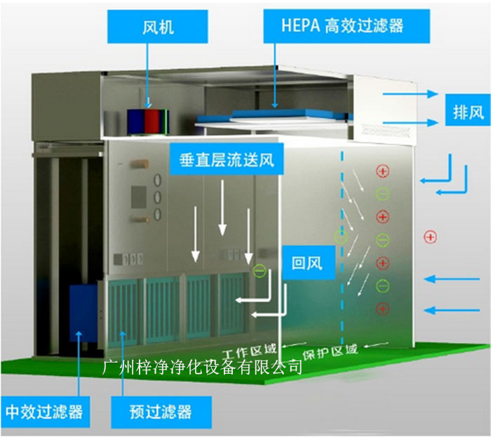 負壓稱量罩通常由罩體、進出氣口、風機、控制系統(tǒng)等部分組成。